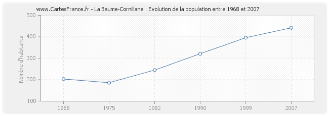 Population La Baume-Cornillane